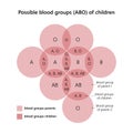 Possible blood group (ABO) of children.